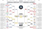 2021 NCAAM March Madness bracket showing Michigan defeating Georgia Tech in the National Championship